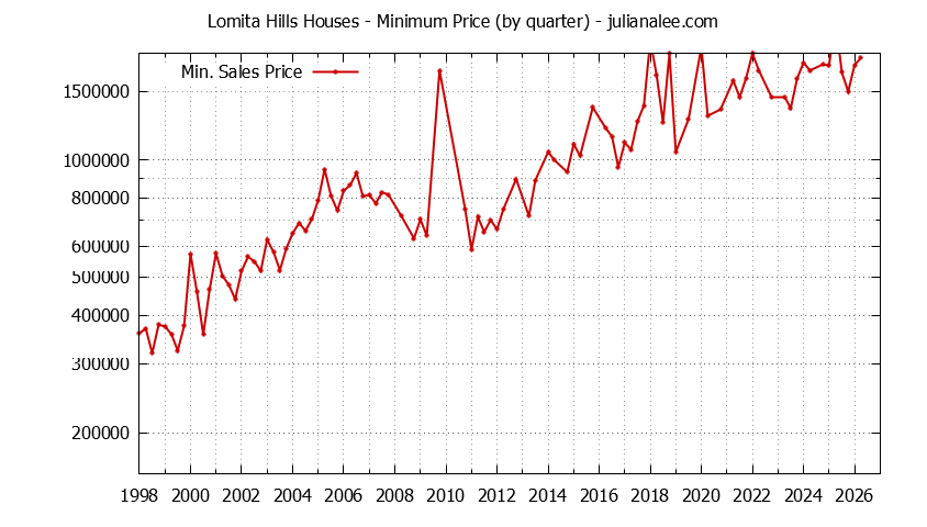 Graph of the Quarterly Minimum Price for Lomita Hills Houses Sold