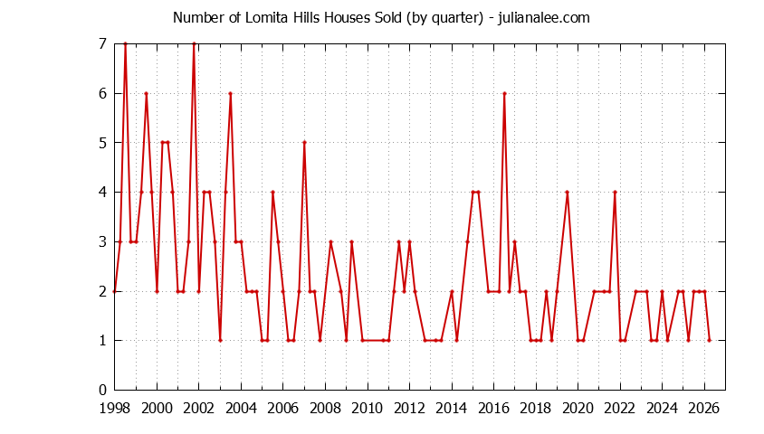 Graph of the Quarterly Number of Lomita Hills Houses Sold
