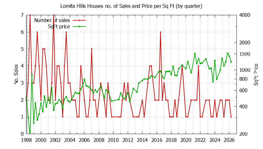 Graph of the Quarterly Number of Sales vs. Price Per SqFt for Lomita Hills Houes Sold