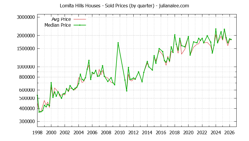 Quarterly Median and Average Price of a Lomita Hills Home