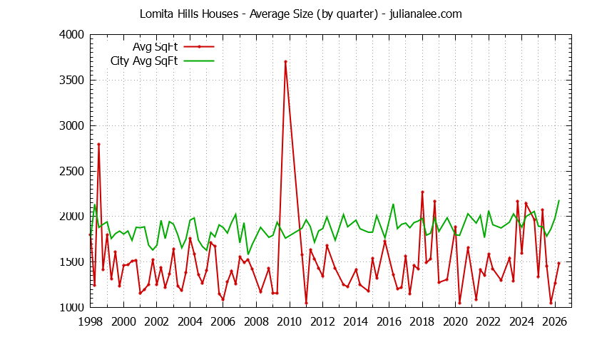 Graph of the Quarterly Average Size of Lomita Hills vs. Millbrae Houses Sold