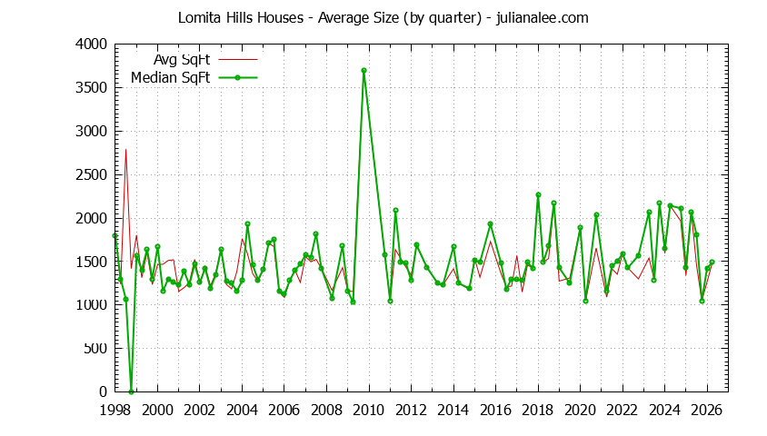 Graph of the Quarterly Average Size of Lomita Hills Houses Sold