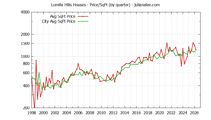 Graph of the Quarterly Average Price Per Square Foot for Lomita Hills & Millbrae Homes