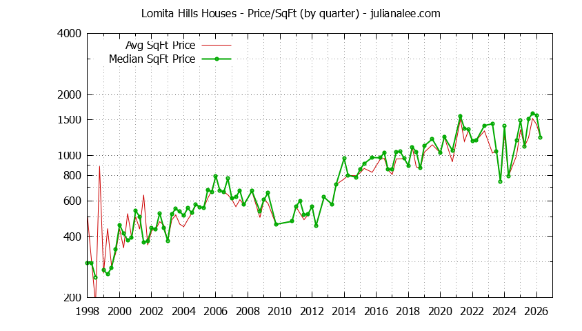 Graph of the Average Quarterly Price Per Square Foot for Lomita Hills & Millbrae Homes