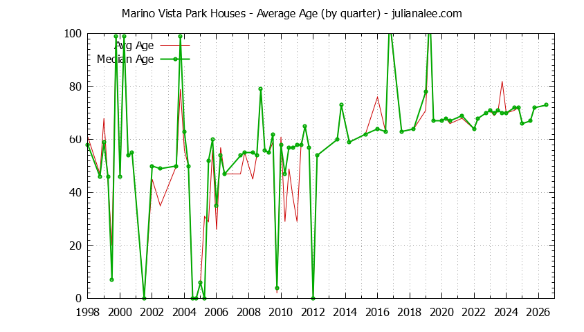 Graph of the Quarterly Average Age of Marino Vista Park Houses Sold