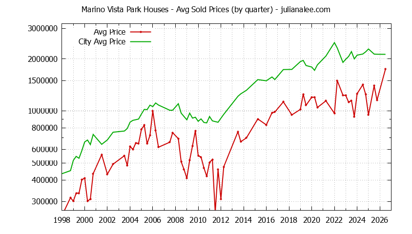 Quarterly Average Price of a Marino Vista Park Home