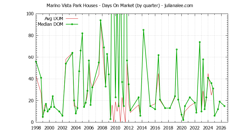 Graph of the Quarterly Average Days On Market for Marino Vista Park Houses Sold