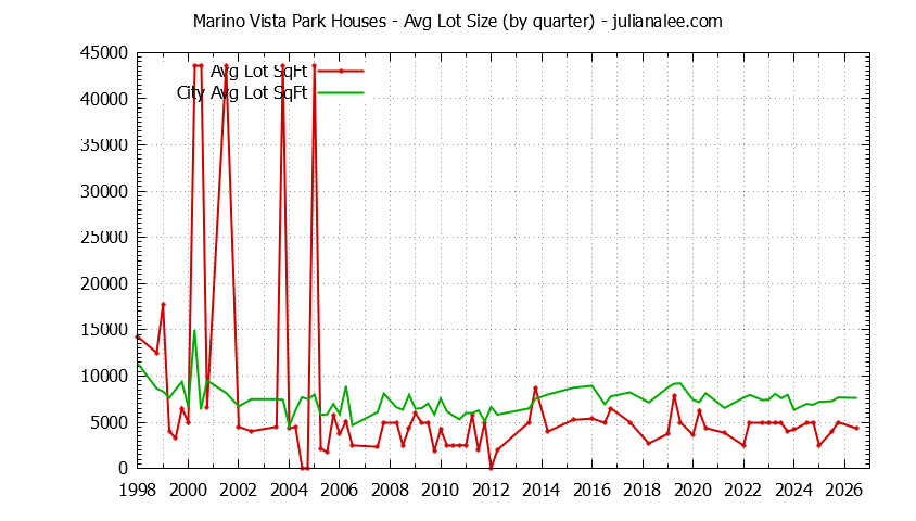 Graph of the Quarterly Average Lot Size of Marino Vista Park vs. Millbrae Houses Sold