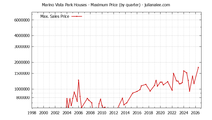 Graph of the Quarterly Maximum Price for Marino Vista Park Houses Sold