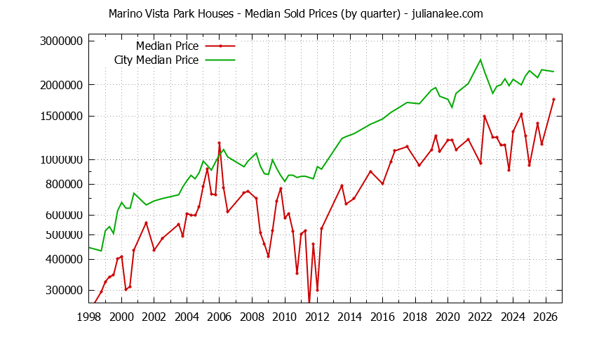 Quarterly Median Price of a Marino Vista Park Home