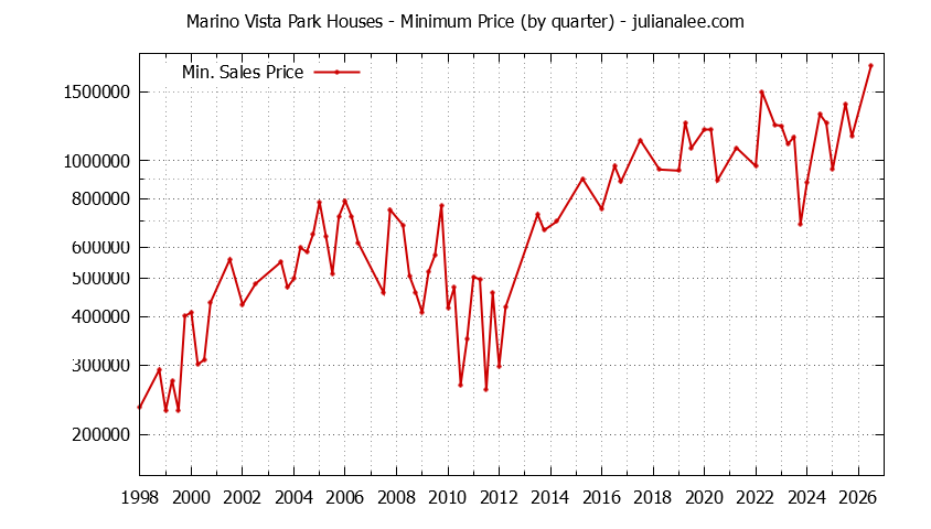 Graph of the Quarterly Minimum Price for Marino Vista Park Houses Sold