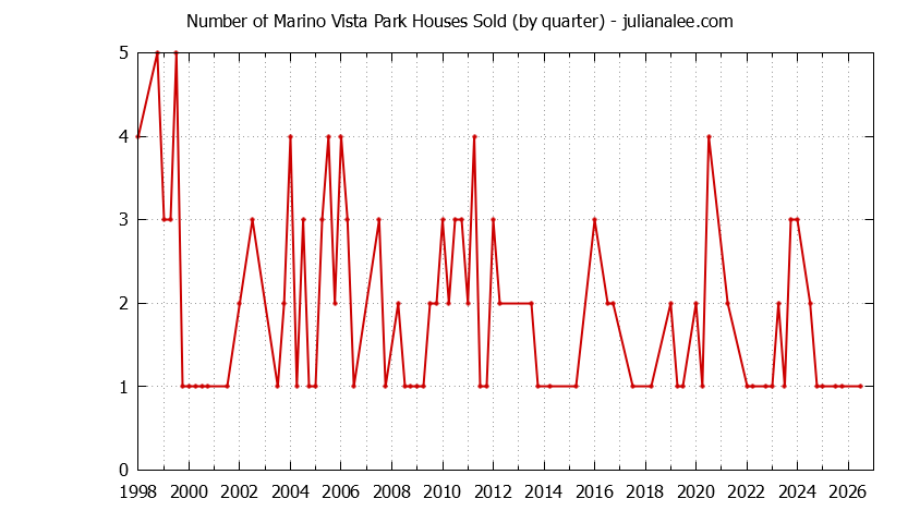 Graph of the Quarterly Number of Marino Vista Park Houses Sold