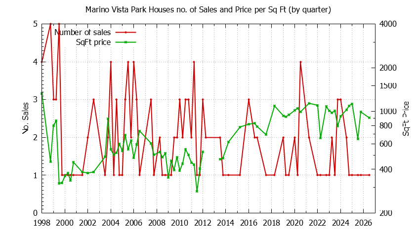 Graph of the Quarterly Number of Sales vs. Price Per SqFt for Marino Vista Park Houes Sold