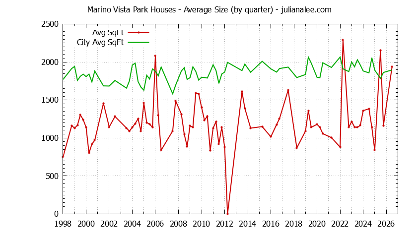 Graph of the Quarterly Average Size of Marino Vista Park vs. Millbrae Houses Sold