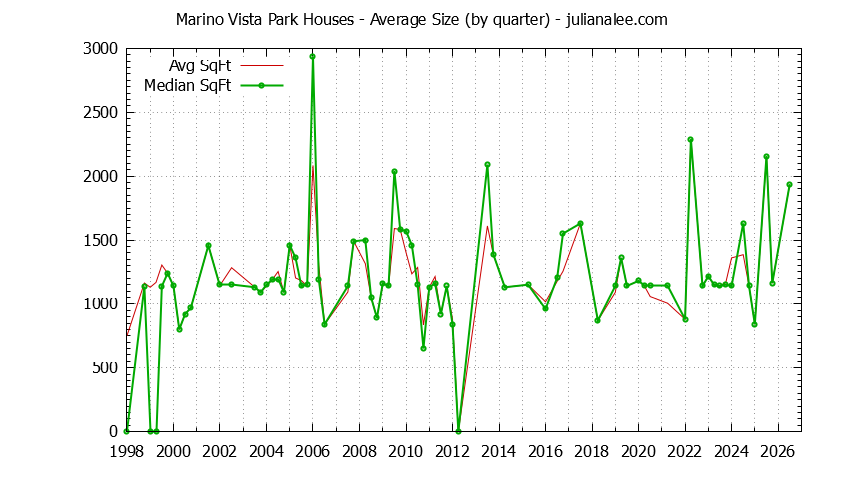 Graph of the Quarterly Average Size of Marino Vista Park Houses Sold