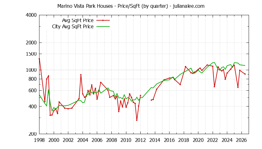 Graph of the Quarterly Average Price Per Square Foot for Marino Vista Park & Millbrae Homes