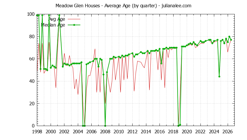 Quarterly Average Age of Meadow Glen Houses Sold Graph of the Quarterly Average Age of Meadow Glen Houses Sold