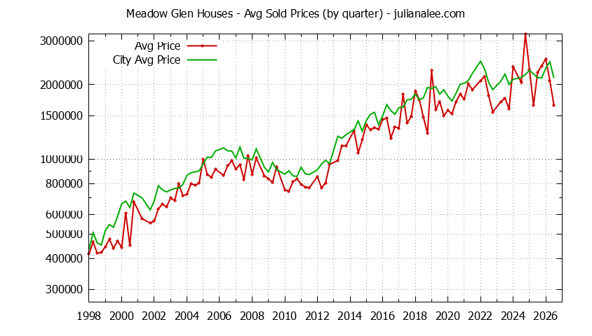 Quarterly Average Price of a Meadow Glen Home Quarterly Average Price of a Meadow Glen Home