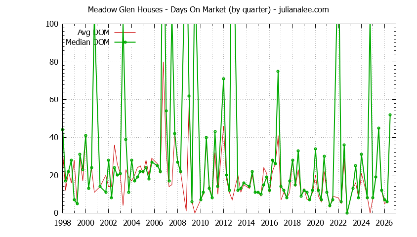 Quarterly Average Days On Market for Meadow Glen Houses Sold Graph of the Quarterly Average Days On Market for Meadow Glen Houses Sold