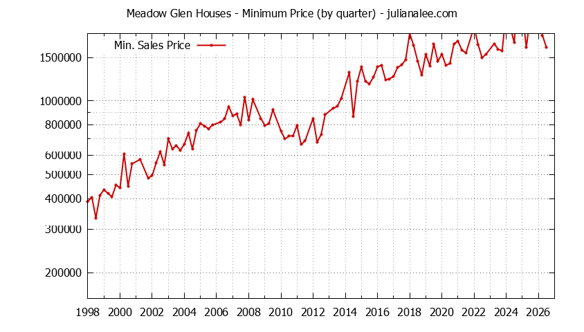 Quarterly Minimum Price of Meadow Glen Houses Sold Graph of the Quarterly Minimum Price for Meadow Glen Houses Sold