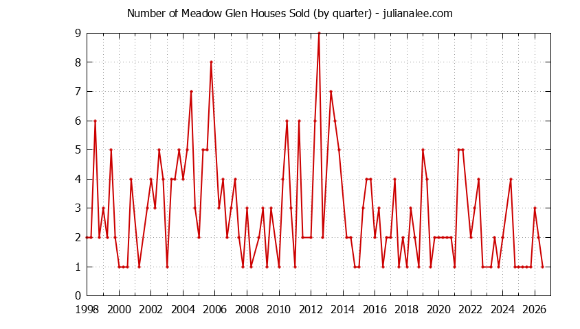Quarterly Number of Meadow Glen Houses Sold Graph of the Quarterly Number of Meadow Glen Houses Sold