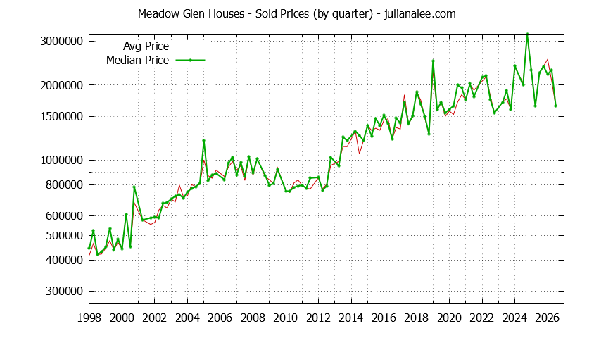 Quarterly Median and Average Price of a Meadow Glen Home Quarterly Median and Average Price of a Meadow Glen Home