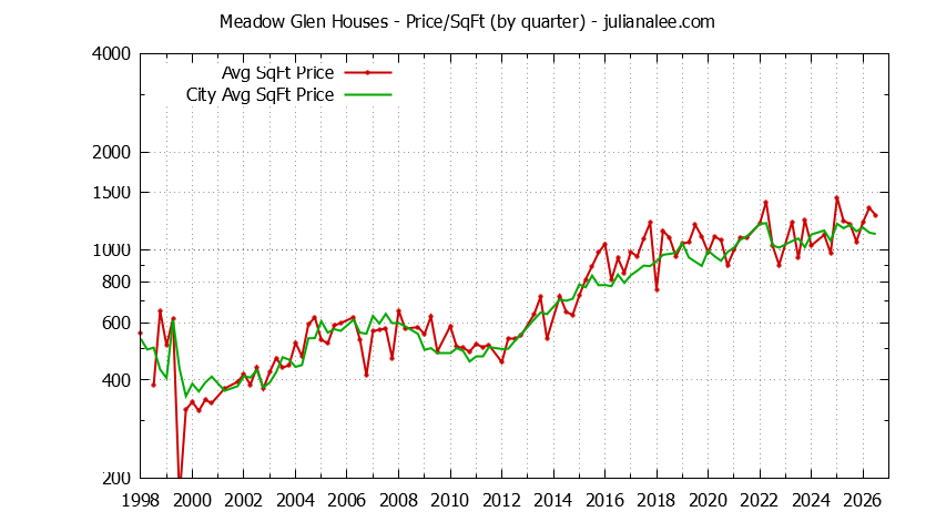 Quarterly Average Price Per Square Foot for Meadow Glen & Millbrae Houses Sold Graph of the Quarterly Average Price Per Square Foot for Meadow Glen & Millbrae Homes