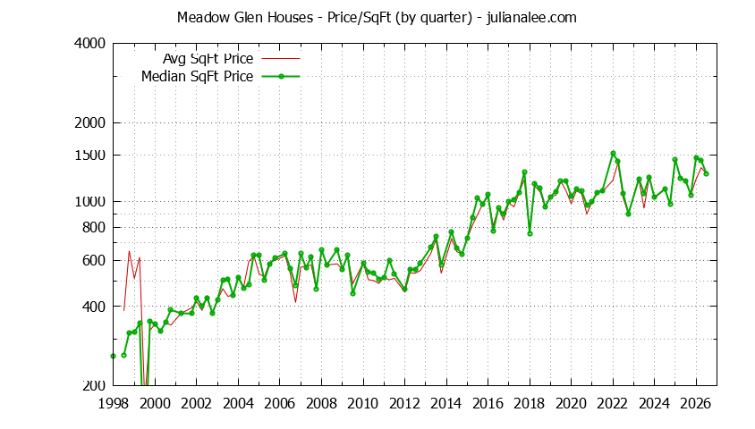 Monthly Average Price Per Square Foot for Millbrae Houses Sold Graph of the Average Quarterly Price Per Square Foot for Meadow Glen & Millbrae Homes