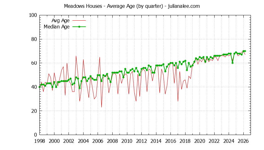 Quarterly Average Age of Meadows Houses Sold Graph of the Quarterly Average Age of Meadows Houses Sold
