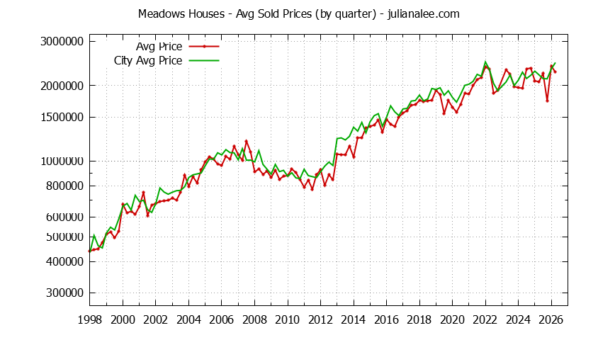 Quarterly Average Price of a Meadows Home Quarterly Average Price of a Meadows Home