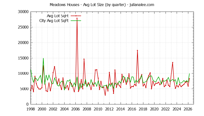 Quarterly Average Lot Size of Meadows vs. Millbrae Houses Sold Graph of the Quarterly Average Lot Size of Meadows vs. Millbrae Houses Sold