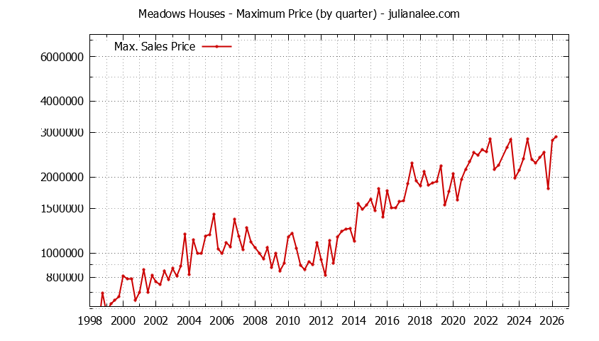 Quarterly Maximum Price for Meadows Houses Sold Graph of the Quarterly Maximum Price for Meadows Houses Sold
