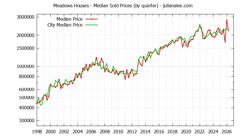 Quarterly Median Price of a Meadows Home Quarterly Median Price of a Meadows Home