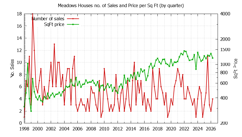 Quarterly Number of Sales vs. Price Per SqFt for Meadows Houses Sold Graph of the Quarterly Number of Sales vs. Price Per SqFt for Meadows Houes Sold