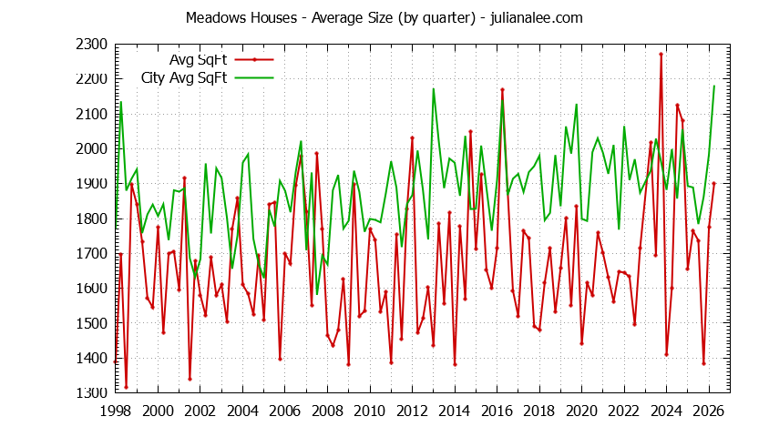 Quarterly Average Size of Meadows vs. Millbrae Houses Sold Graph of the Quarterly Average Size of Meadows vs. Millbrae Houses Sold