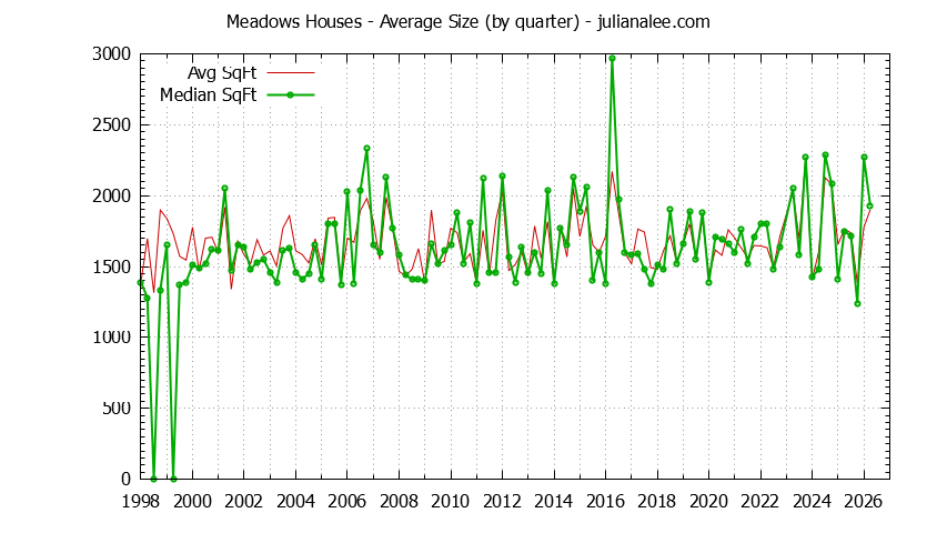 Quarterly Average Size of Meadows Houses Sold Graph of the Quarterly Average Size of Meadows Houses Sold