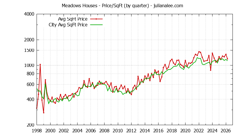 Quarterly Average Price Per Square Foot for Meadows & Millbrae Houses Sold Graph of the Quarterly Average Price Per Square Foot for Meadows & Millbrae Homes