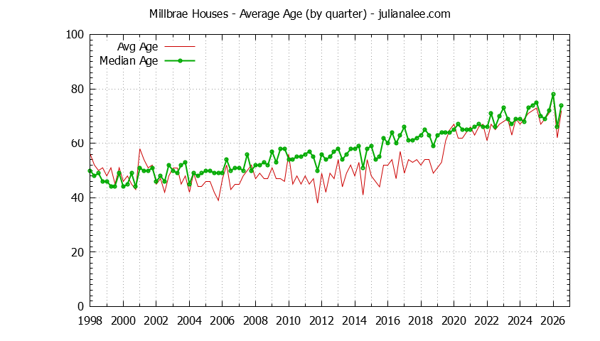 Graph of the Quarterly Average Age of Millbrae Houses Sold - Millbrae Real Estate Trends