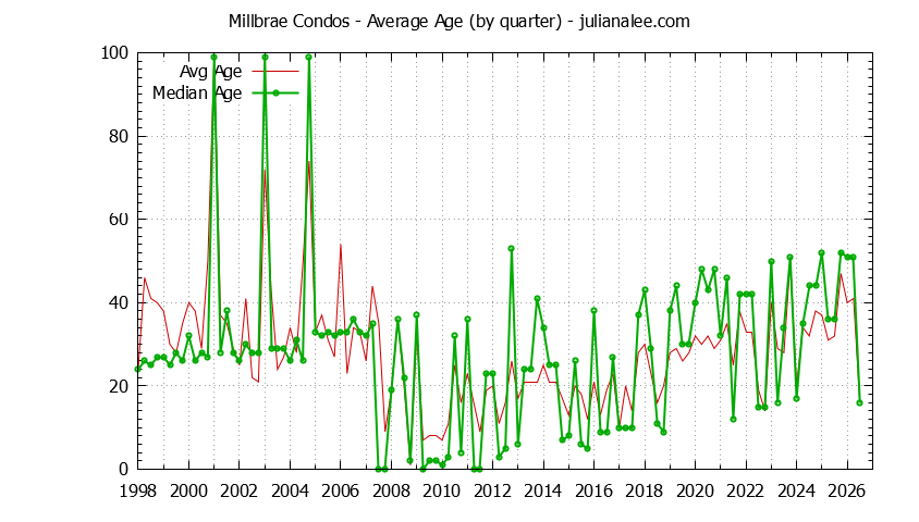Graph of the Quarterly Average Age of Millbrae Condos Sold - Millbrae Real Estate Trends