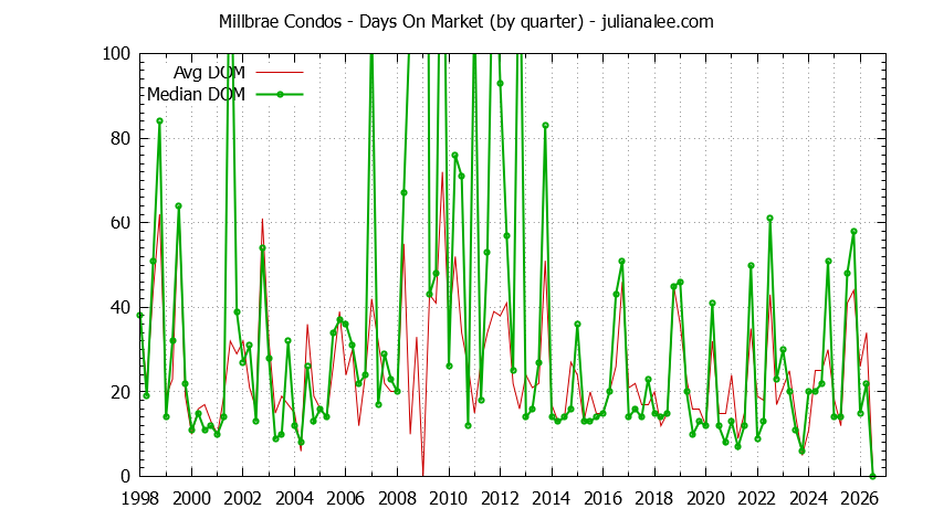 Graph of the Quarterly Average Days On Market for Millbrae Condos - Millbrae Real Estate Trends