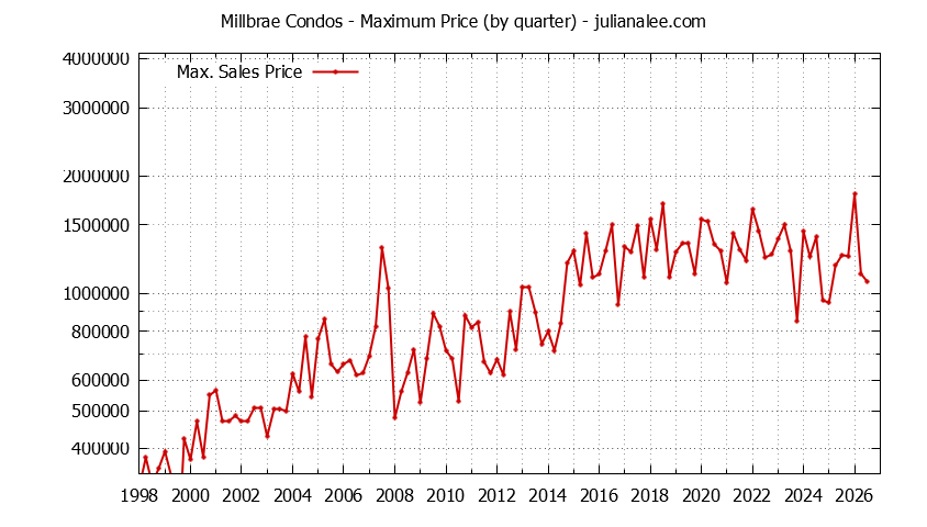 Graph of the Quarterly Maximum Price of Millbrae Condos - Millbrae Real Estate Trends