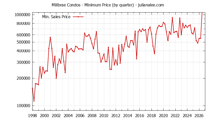Graph of the Quarterly Minimum Price of Millbrae Condos - Millbrae Real Estate Trends