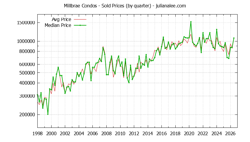 Graph of the Quarterly Median and Average Millbrae Home Prices for Condos - Millbrae Real Estate Trends