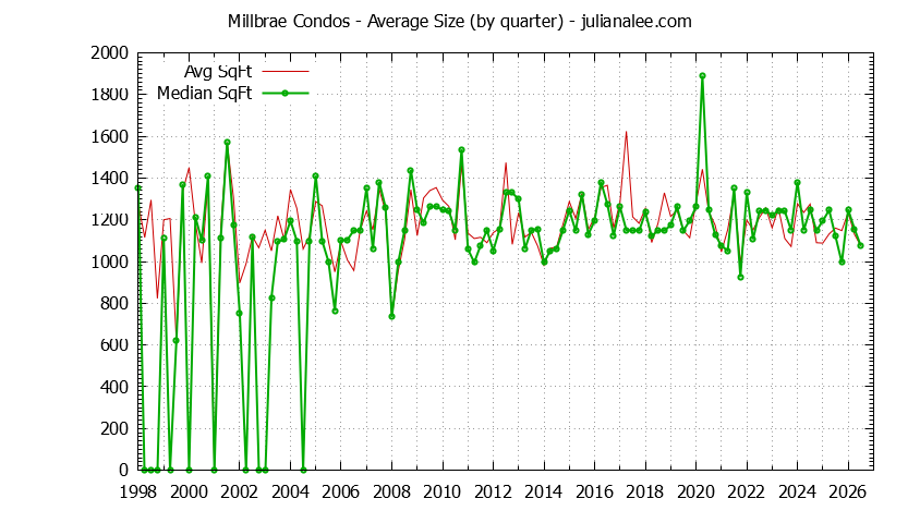Graph of the Quarterly Average Size of Millbrae Condos Sold - Millbrae Real Estate Trends