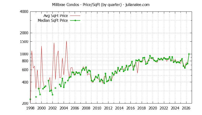 Graph of the Quarterly Average Price Per Square Foot for Millbrae Condos - Millbrae Real Estate Trends