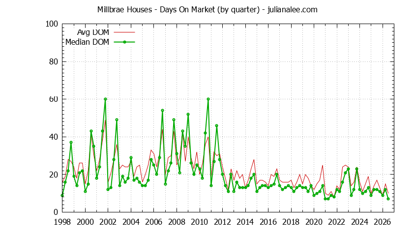 Graph of the Quarterly Average Days On Market for Millbrae Houses - Millbrae Real Estate Trends