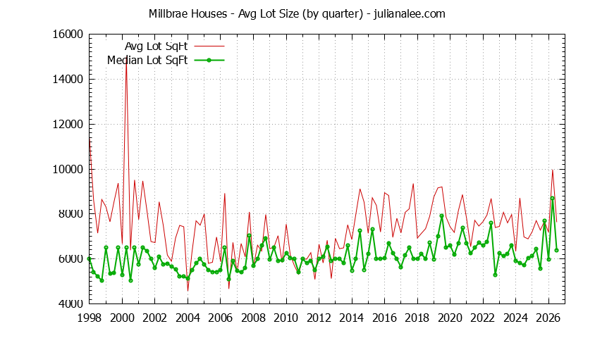 Graph of the average lot size of a house sold in Millbrae