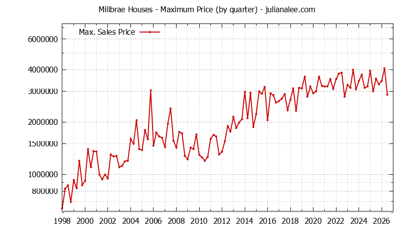 Graph of the Quarterly Maximum Price of Millbrae Houses - Millbrae Real Estate Trends