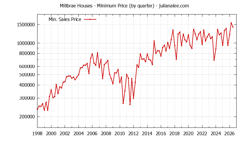 Graph of the Quarterly Minimum Price of Millbrae Houses - Millbrae Real Estate Trends