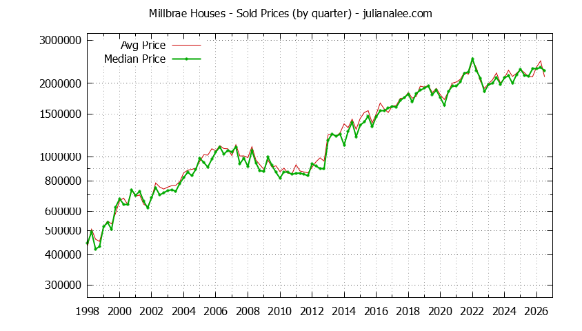Graph of average price of a Millbrae House
